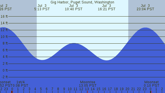PNG Tide Plot