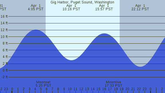 PNG Tide Plot