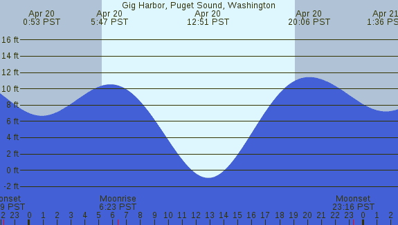 PNG Tide Plot