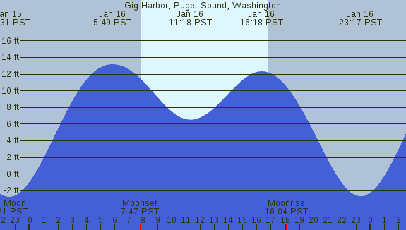 PNG Tide Plot
