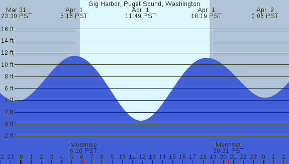 PNG Tide Plot