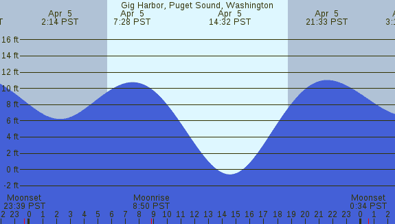 PNG Tide Plot