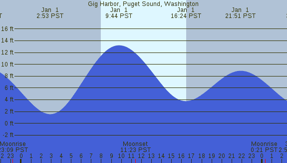 PNG Tide Plot