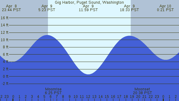 PNG Tide Plot