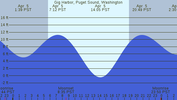 PNG Tide Plot