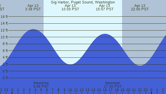 PNG Tide Plot
