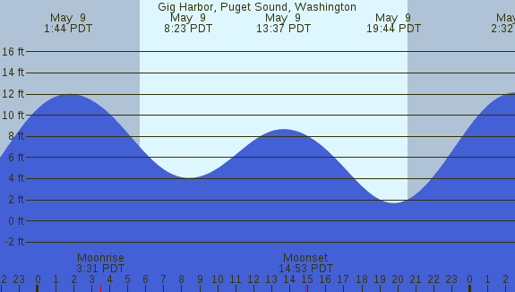 PNG Tide Plot