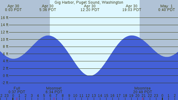 PNG Tide Plot