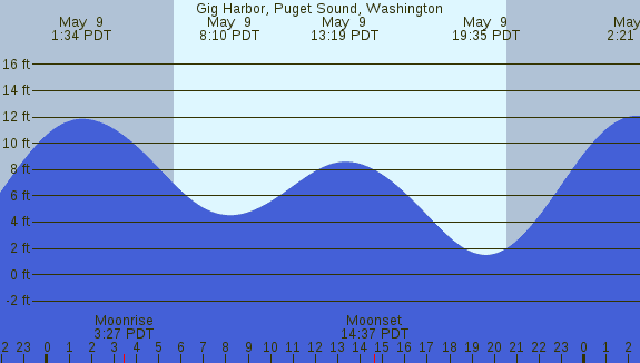 PNG Tide Plot