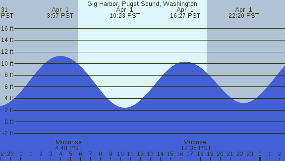 PNG Tide Plot