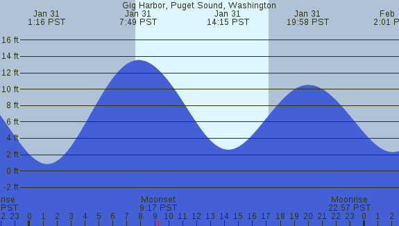 PNG Tide Plot