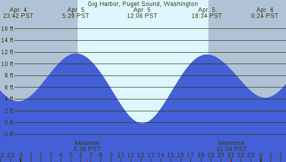 PNG Tide Plot