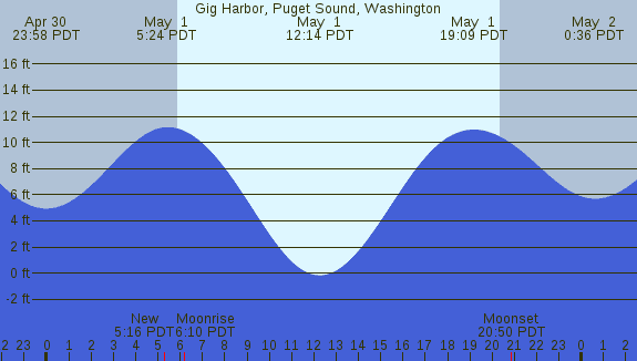 PNG Tide Plot