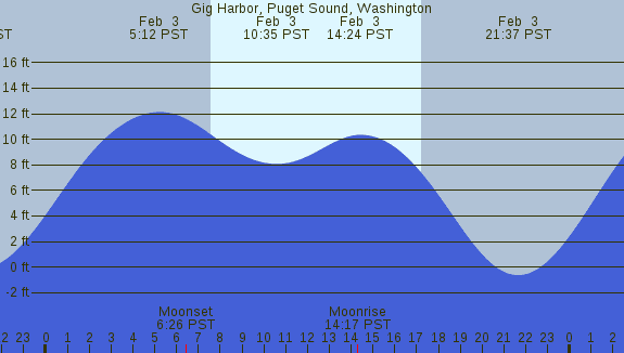 PNG Tide Plot
