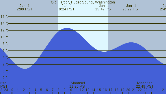 PNG Tide Plot