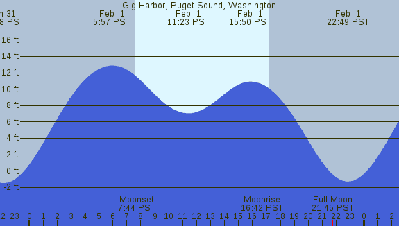 PNG Tide Plot