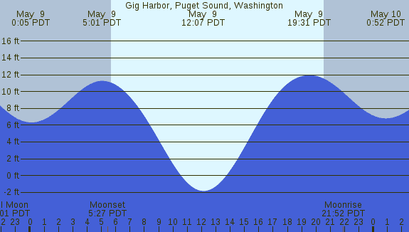 PNG Tide Plot