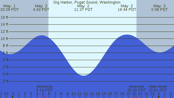 PNG Tide Plot