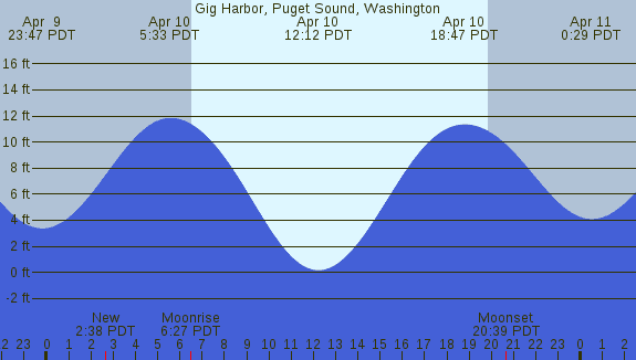 PNG Tide Plot