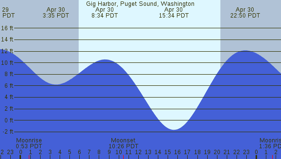 PNG Tide Plot