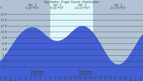 PNG Tide Plot