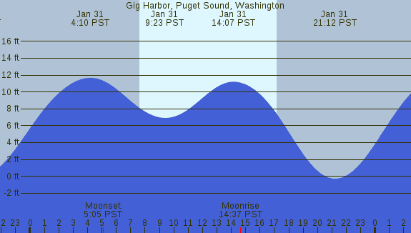 PNG Tide Plot