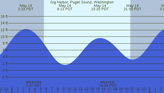 PNG Tide Plot