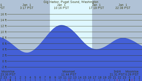PNG Tide Plot