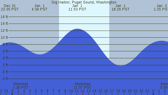PNG Tide Plot