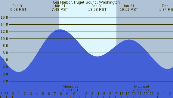 PNG Tide Plot