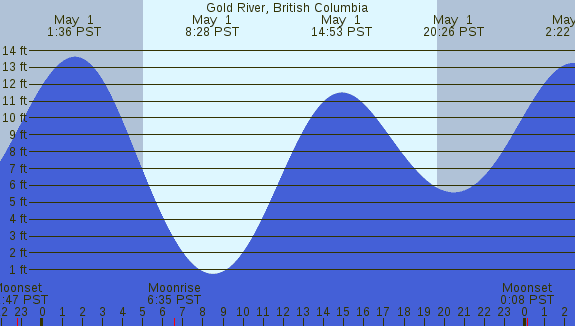 PNG Tide Plot