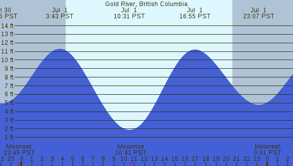 PNG Tide Plot