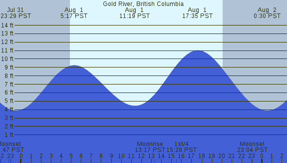 PNG Tide Plot