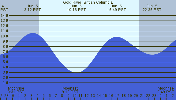 PNG Tide Plot