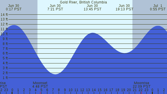 PNG Tide Plot