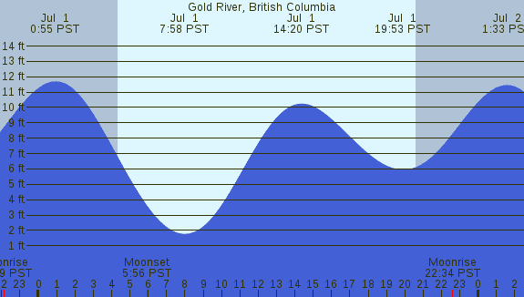 PNG Tide Plot