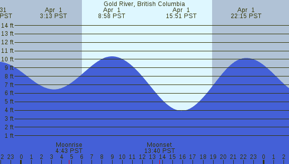 PNG Tide Plot