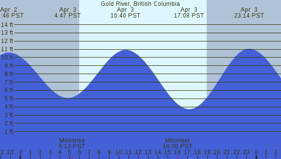 PNG Tide Plot