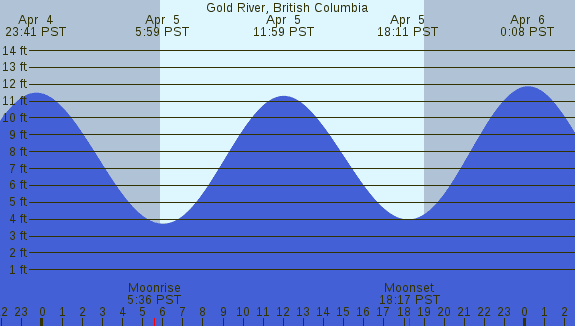 PNG Tide Plot