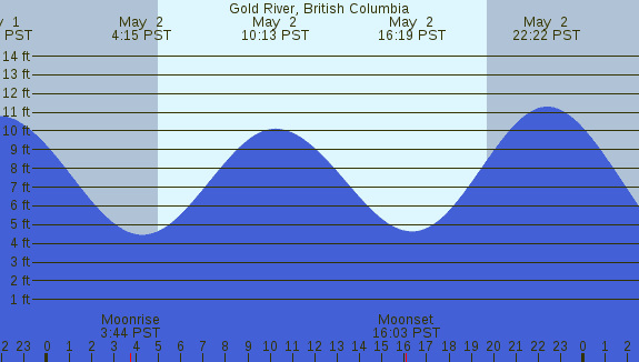 PNG Tide Plot