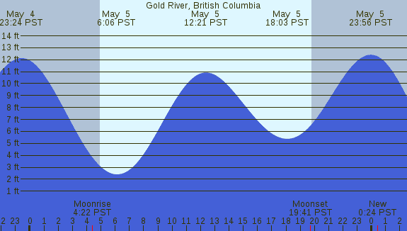 PNG Tide Plot
