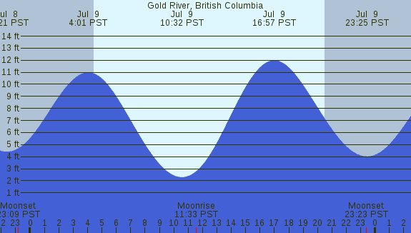PNG Tide Plot
