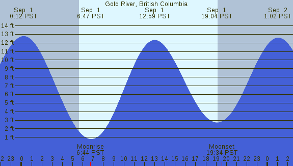 PNG Tide Plot