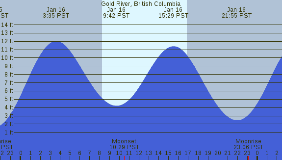 PNG Tide Plot