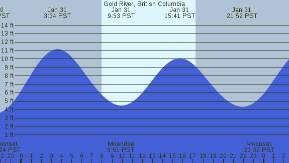 PNG Tide Plot