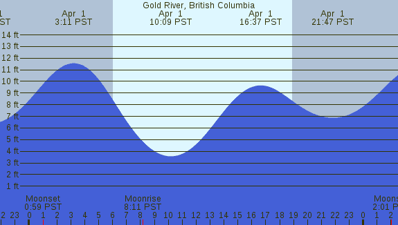 PNG Tide Plot