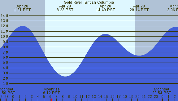 PNG Tide Plot