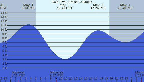 PNG Tide Plot