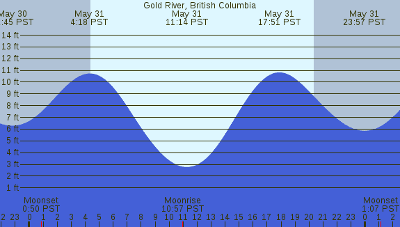PNG Tide Plot
