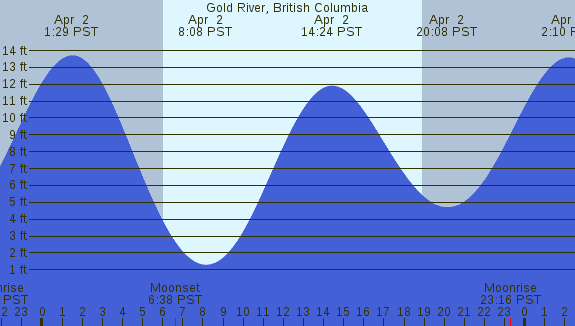 PNG Tide Plot